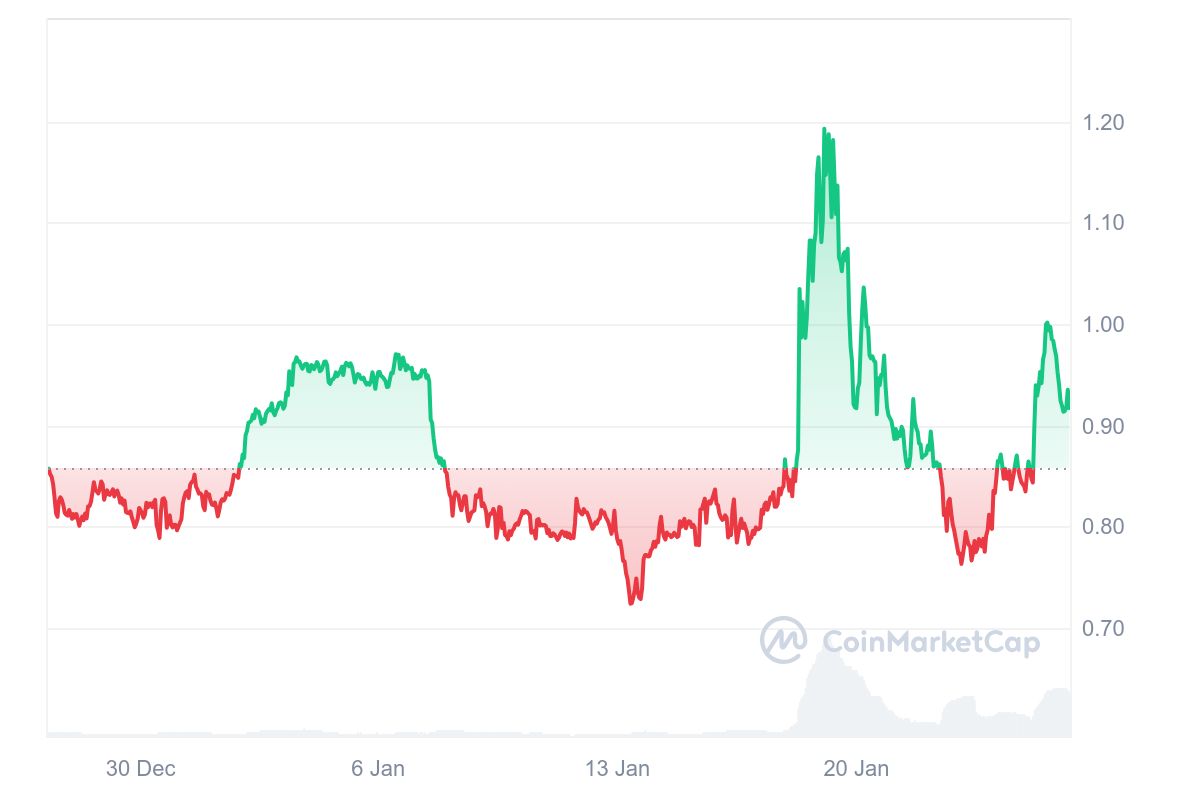 JUP Price Chart