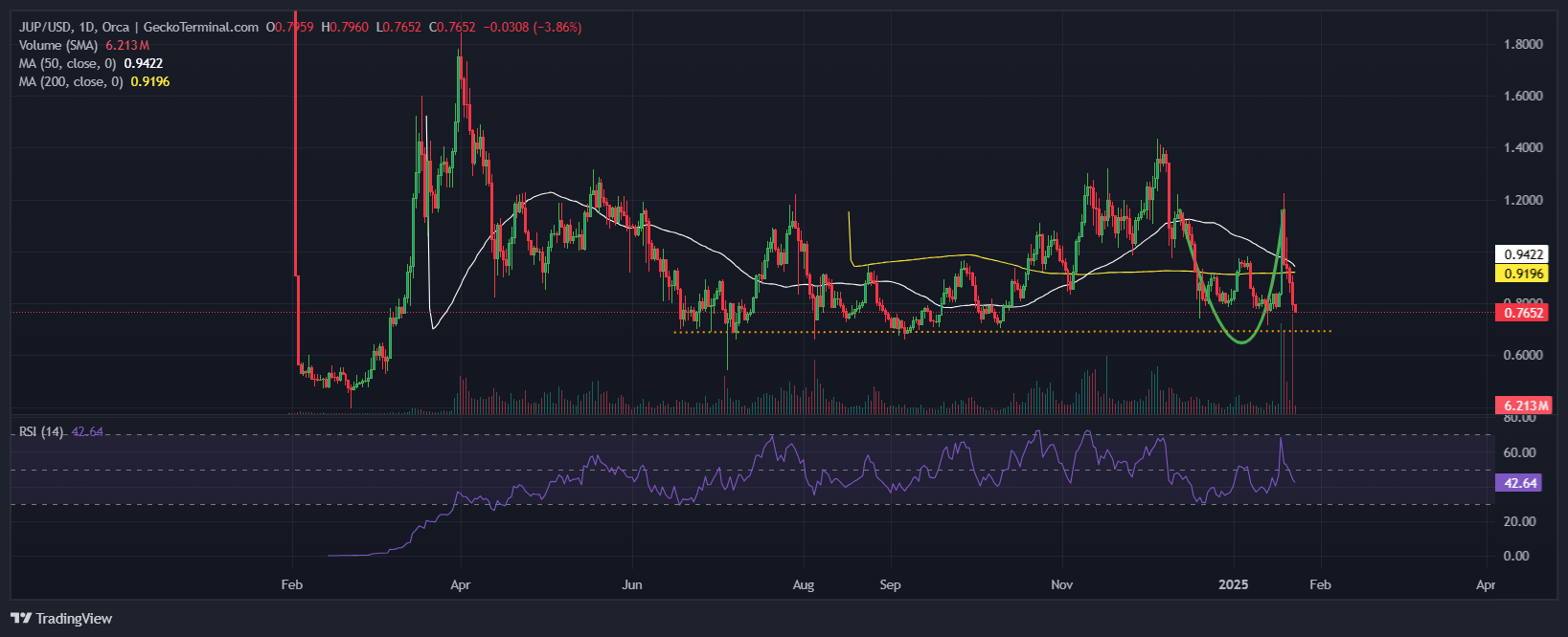 Jupiter Price Chart Analysis Source: GeckoTerminal