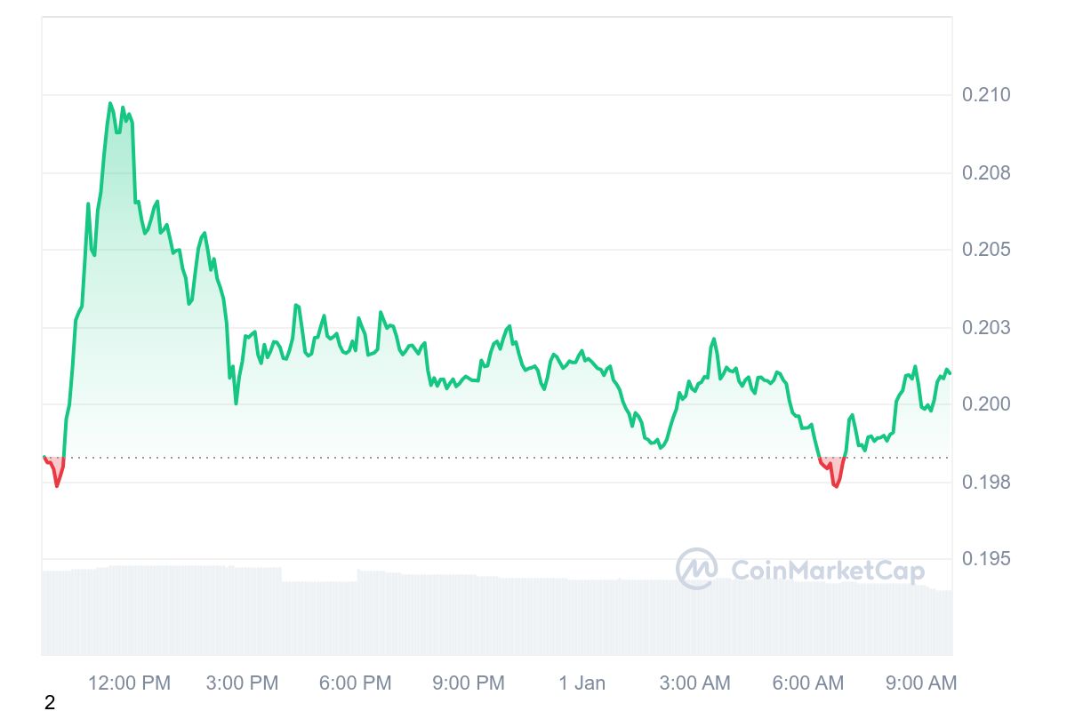 KAIA Price Chart