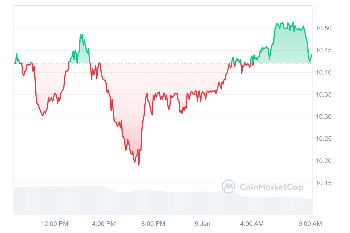 KCS Price Chart 