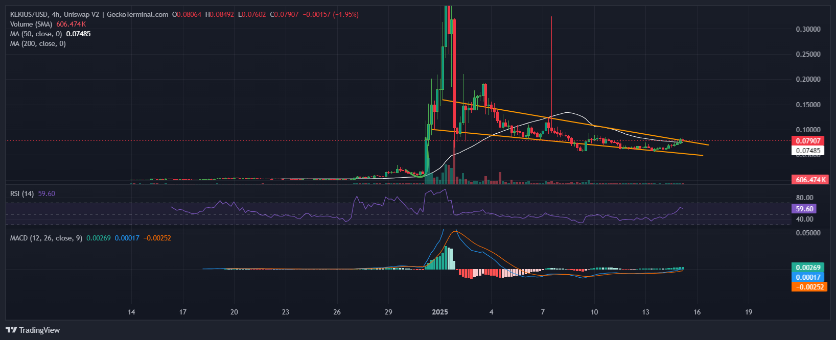 Kekius Maximus Price Chart Analysis Source: GeckoTerminal