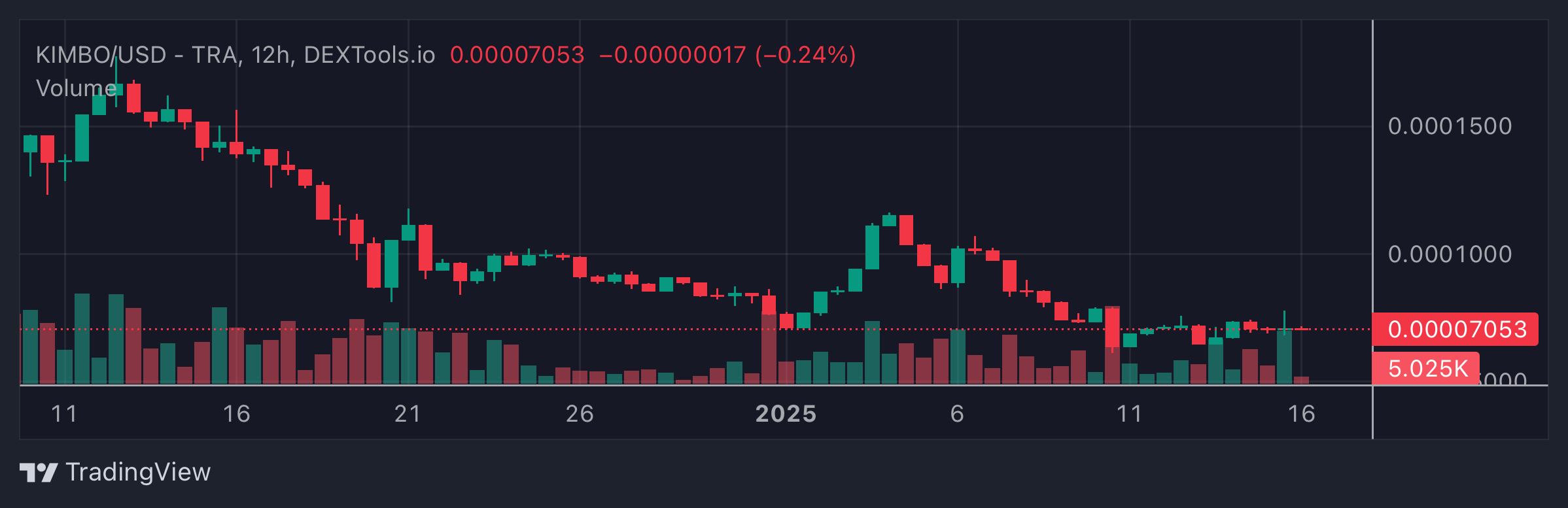 KIMBO Price Chart