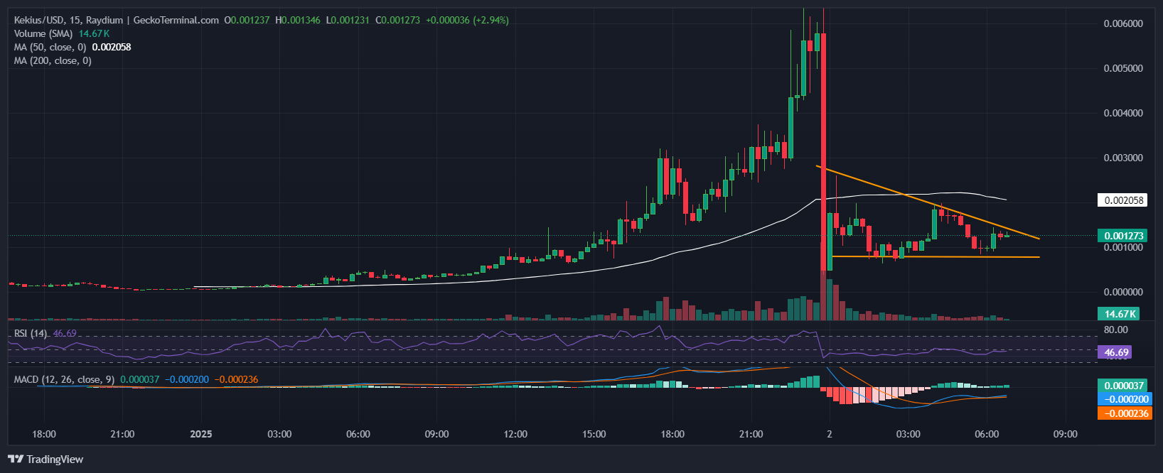 Kekius Maximus Price Chart Analysis Source: GeckoTerminal