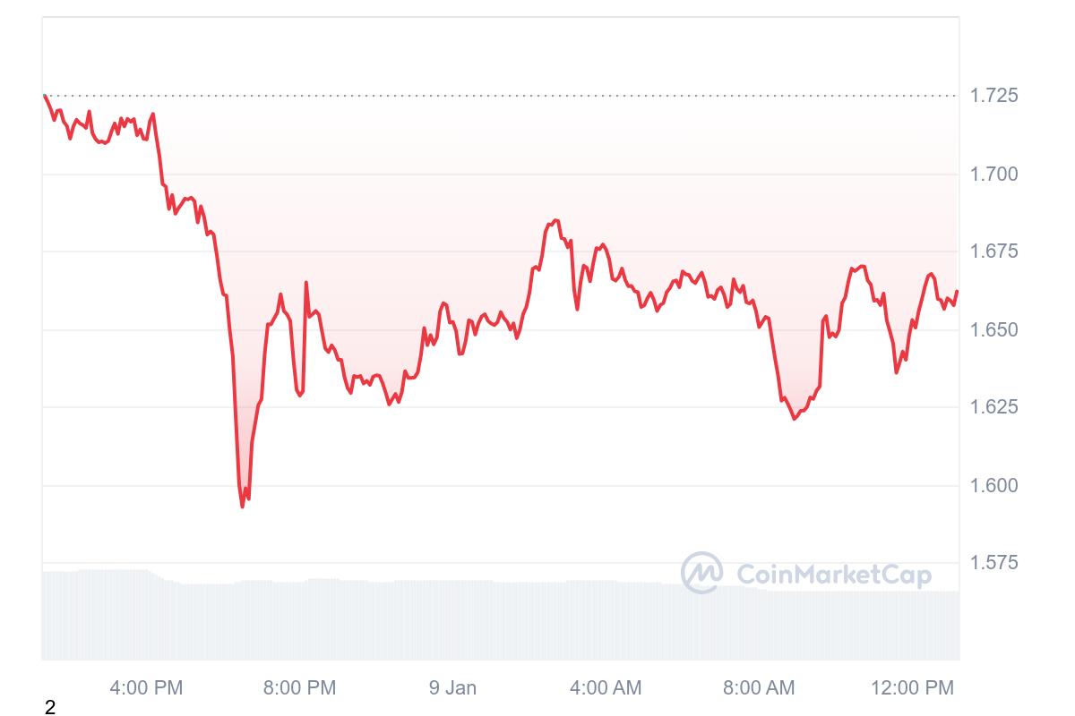 LDO Price Chart 