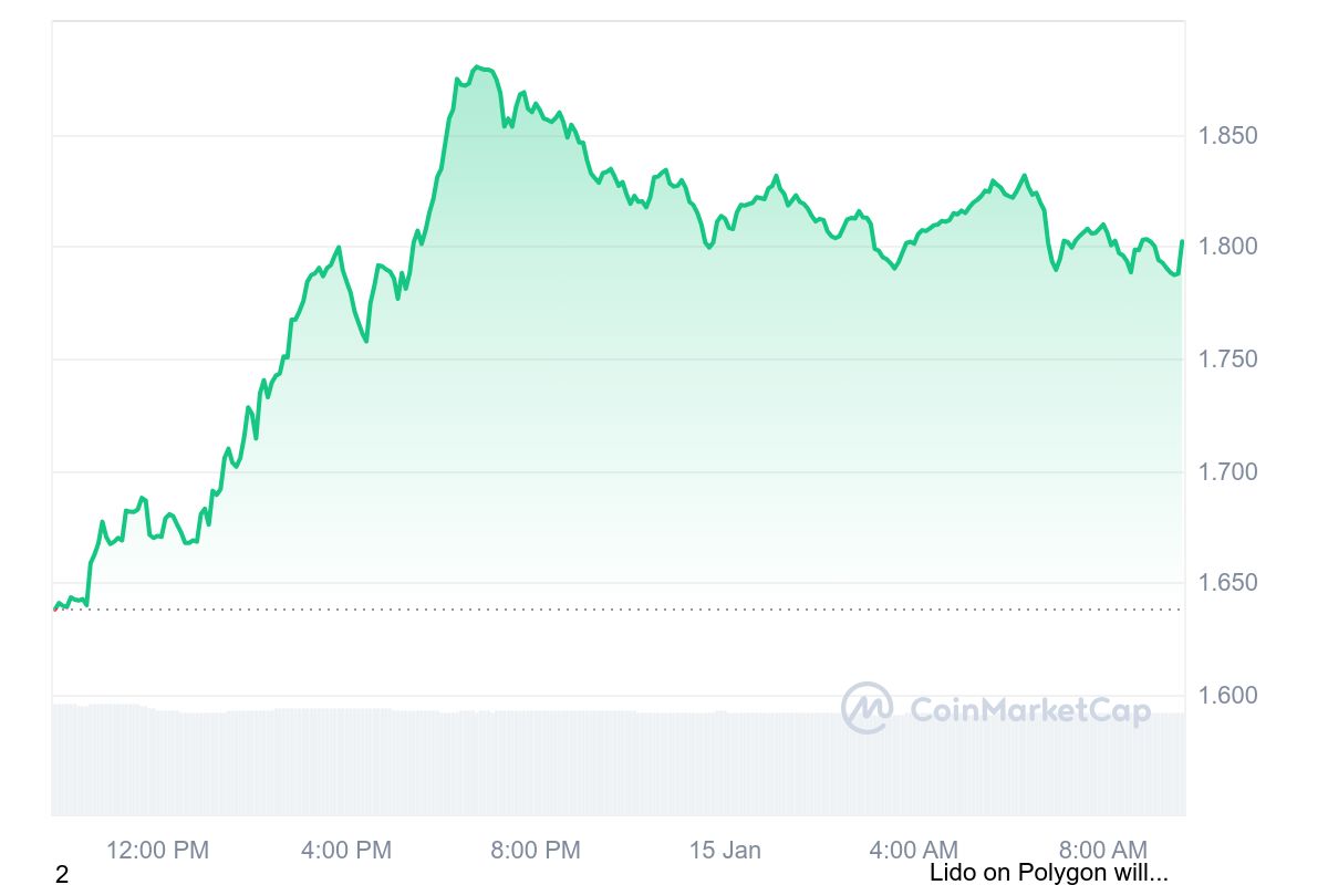 LDO Price Chart