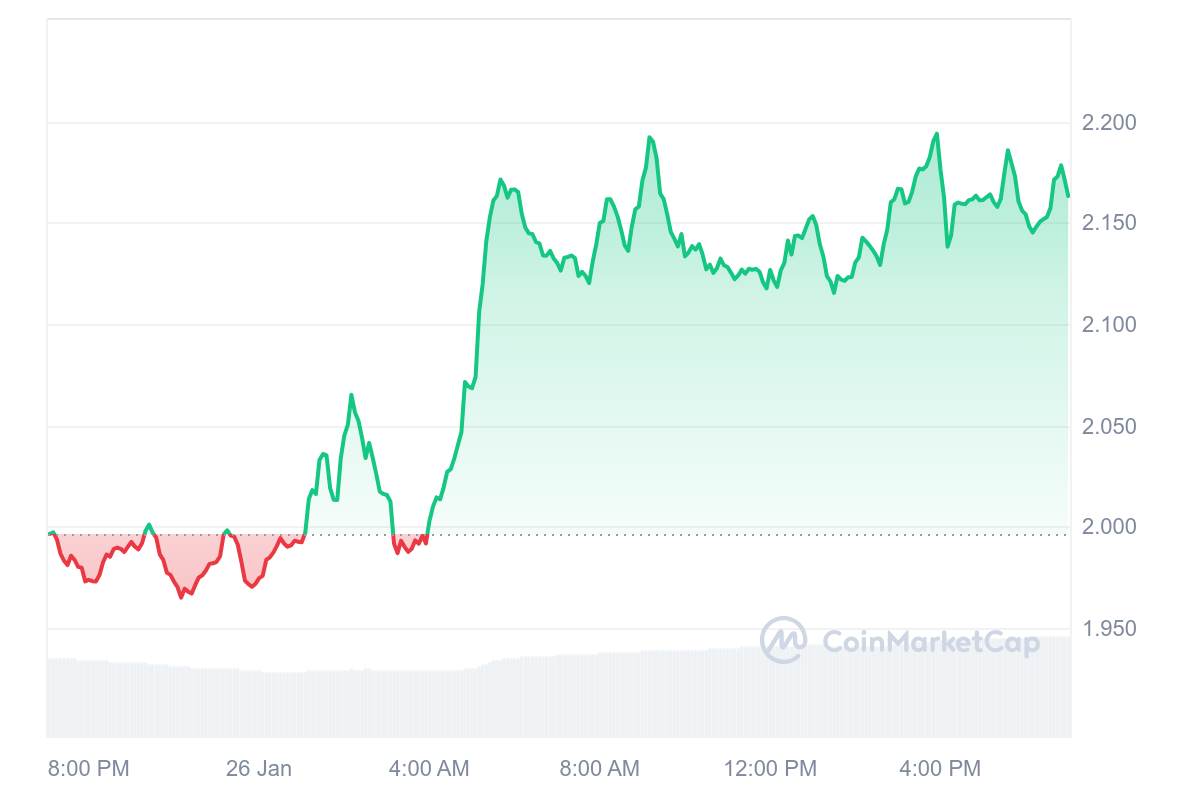 LDO Price Chart