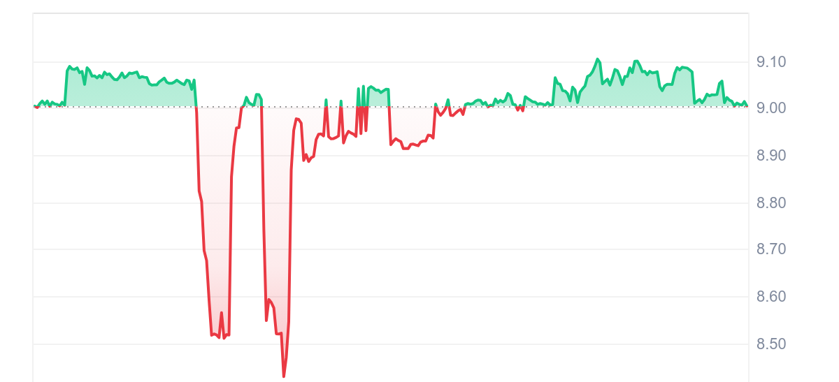 LEO Price Chart