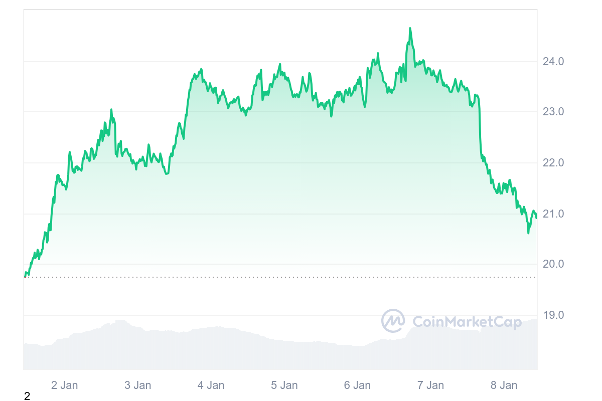 LINK Price Chart 