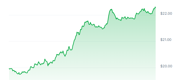 LINK Price Chart