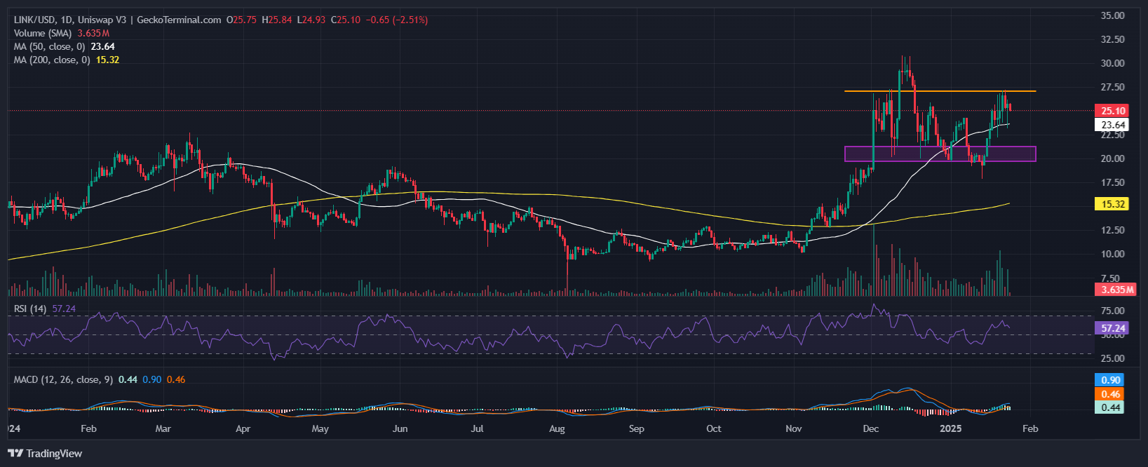 Chainlink Price Chart. Source: GeckoTerminal.com