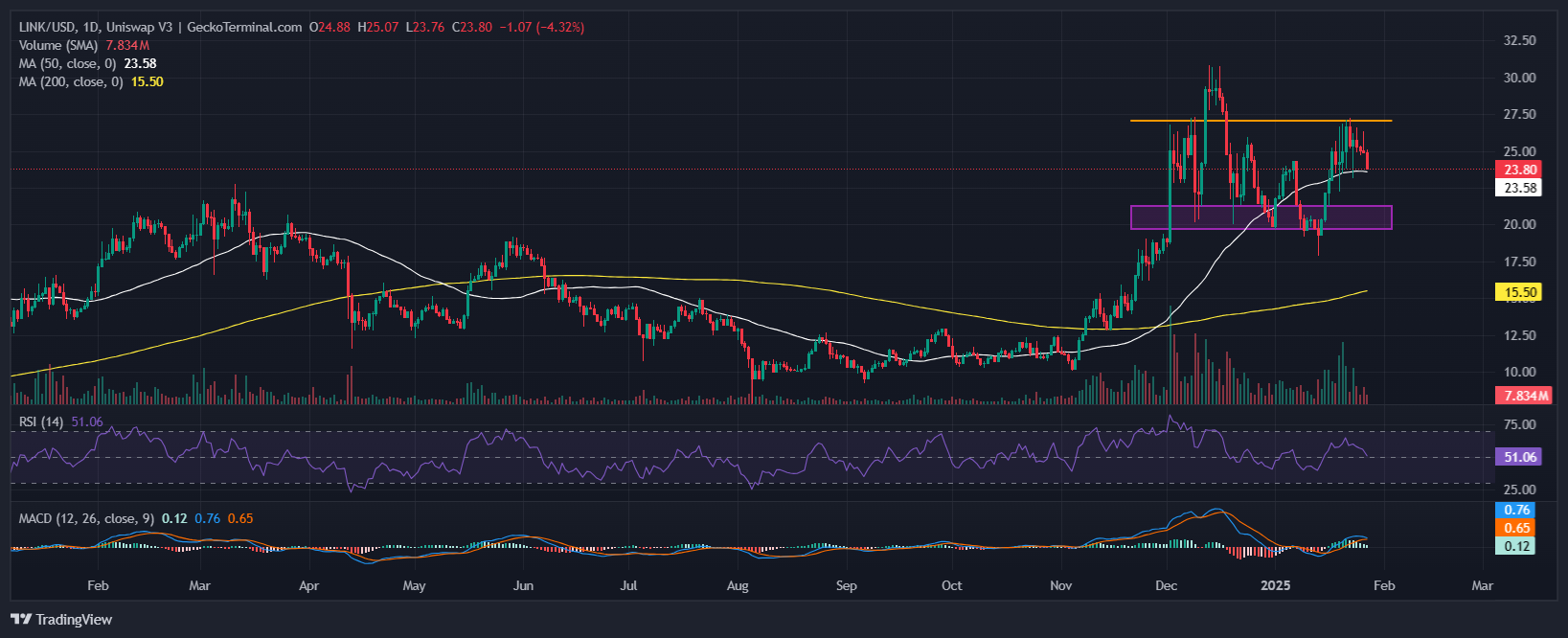 Chainlink Price Chart Analysis Source: GeckoTerminal