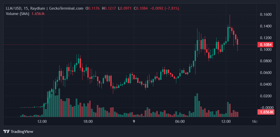 LLM Price Chart