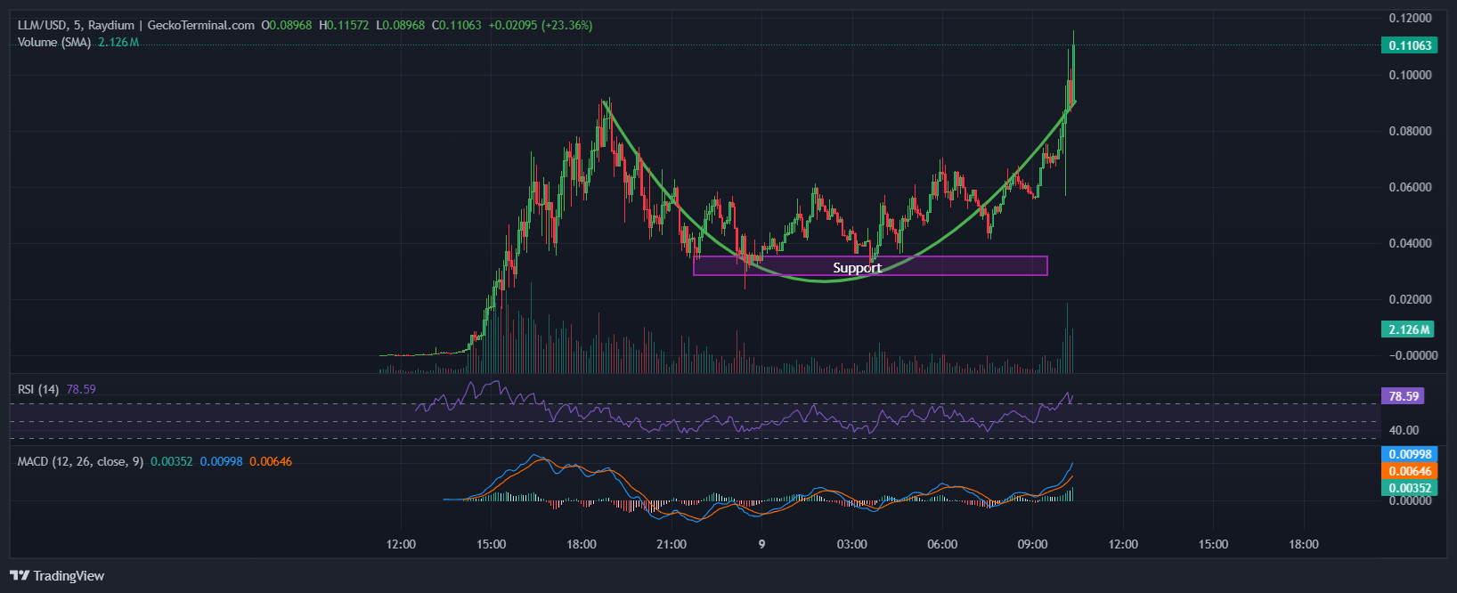 Large Language Model Price Chart Analysis Source: GeckoTerminal