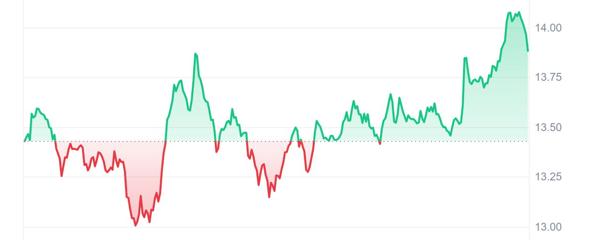 LPT Price Chart