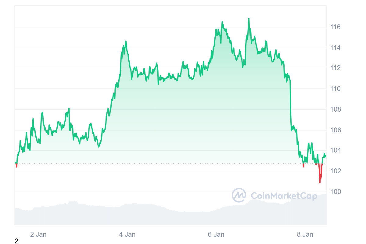 LTC Price Chart 