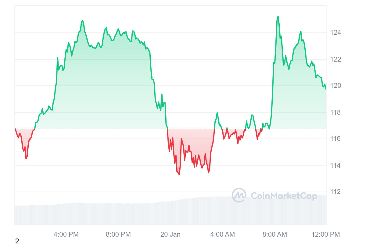 LTC Price Chart