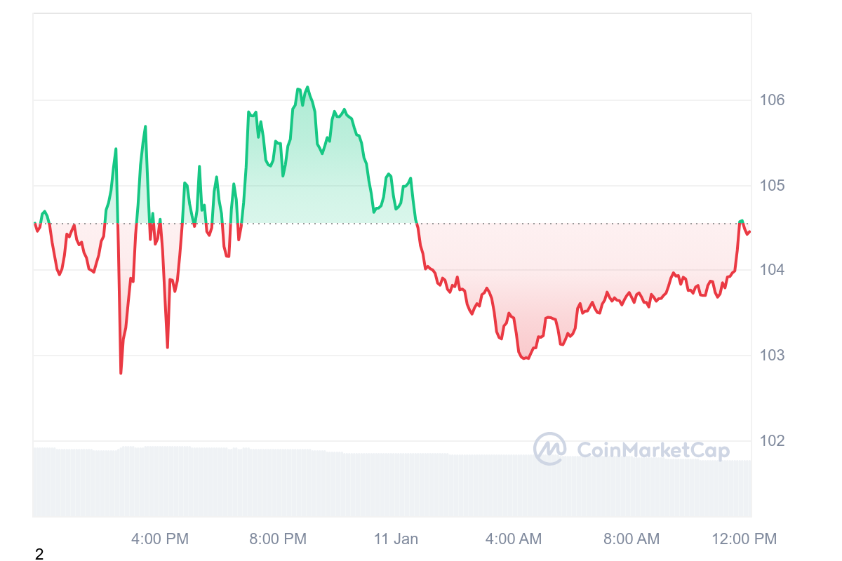 LTC Price Chart