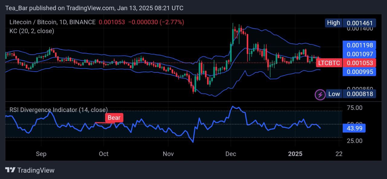 Litecoin Price Prediction for Today, January 13 – LTC Technical Analysis