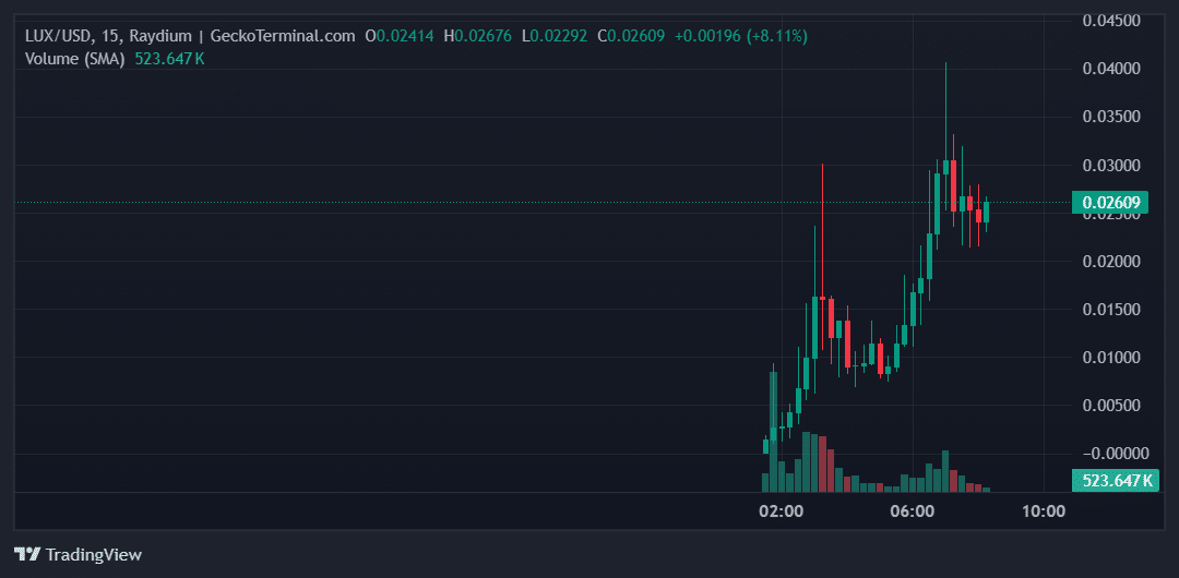 LUX Price Chart