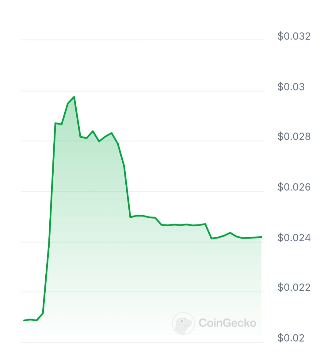 Labda price chart