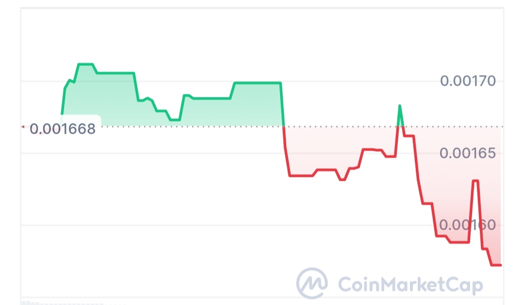 Leoono price chart