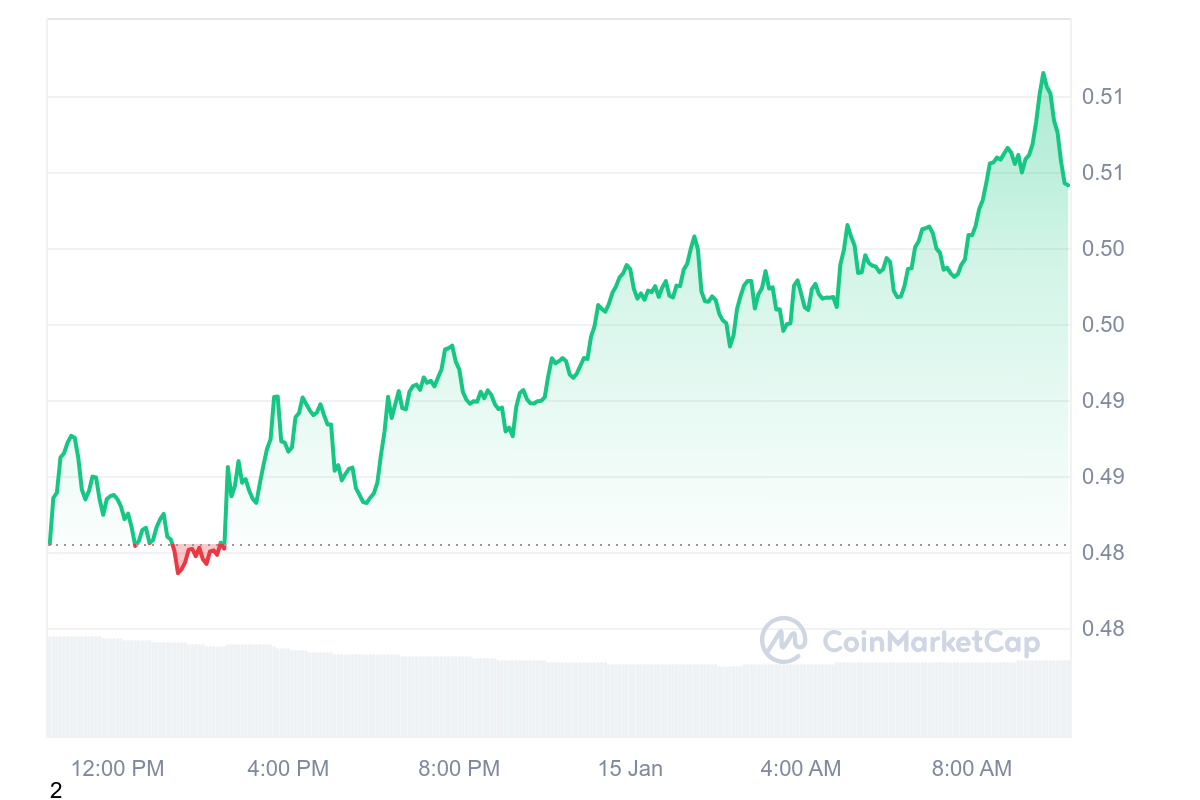 MANA Price Chart 