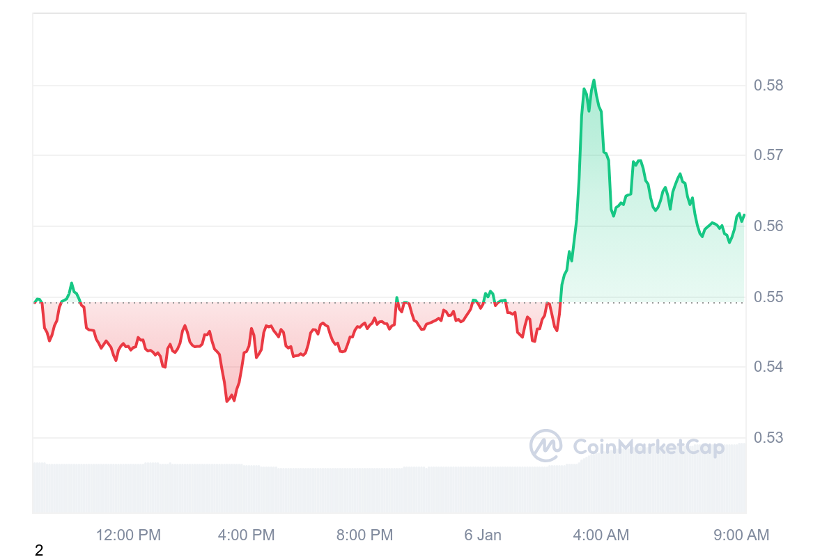 MANA Price Chart