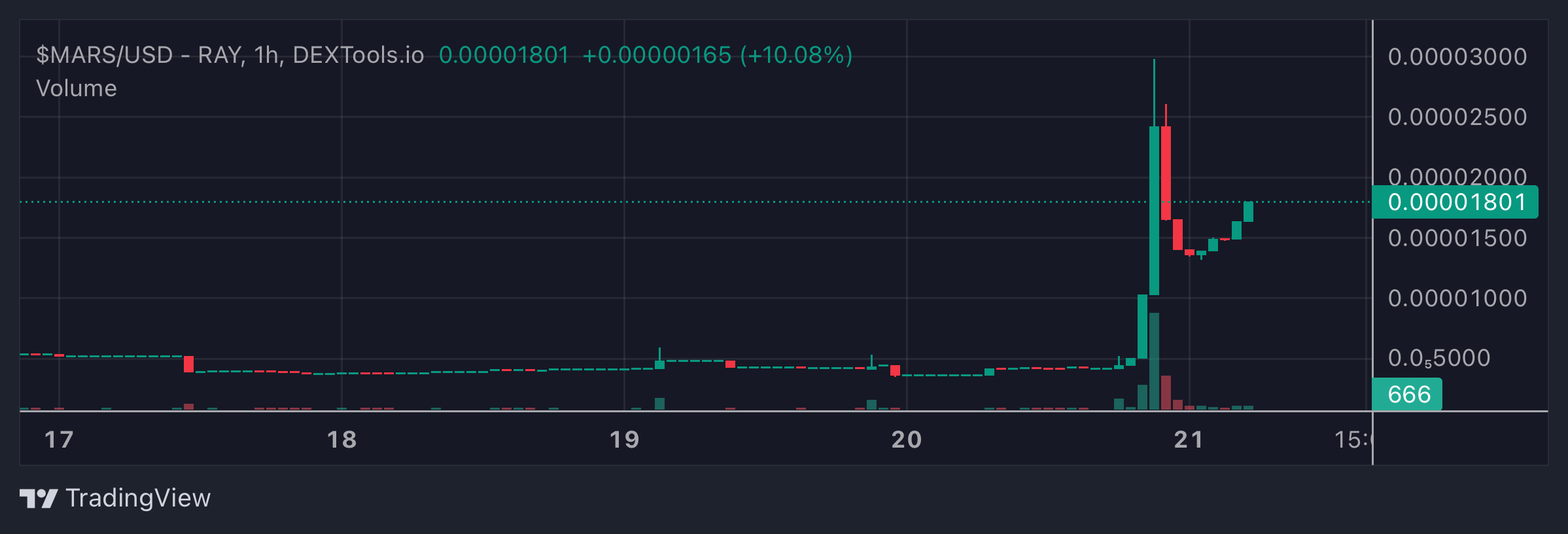 MARS Price Chart