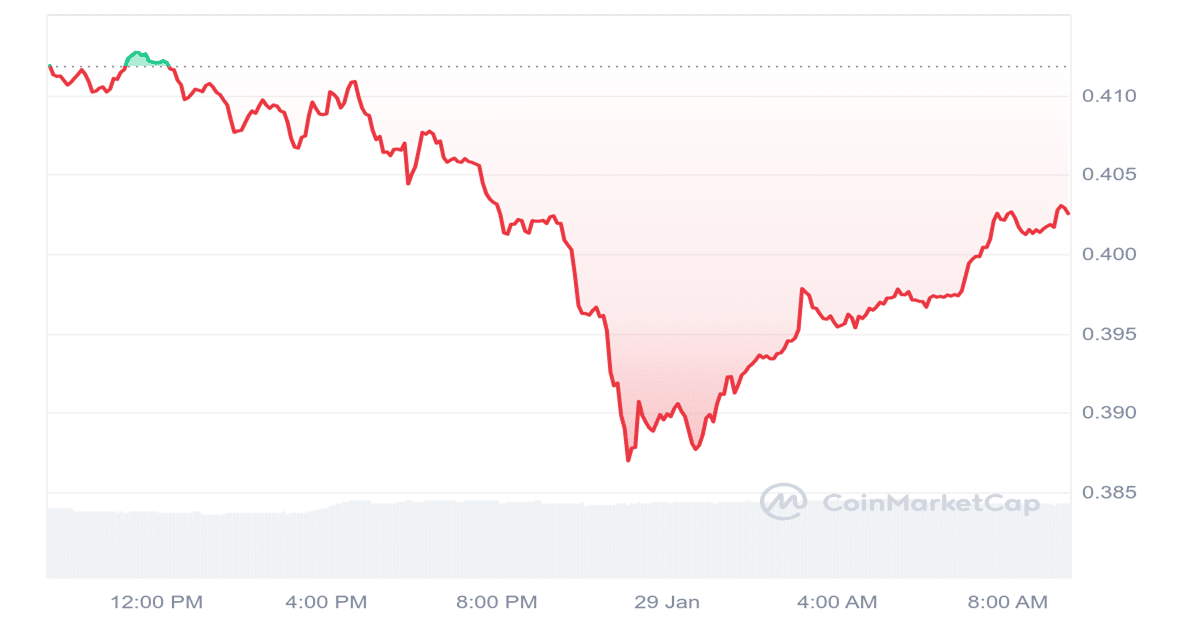 MATIC Price Chart