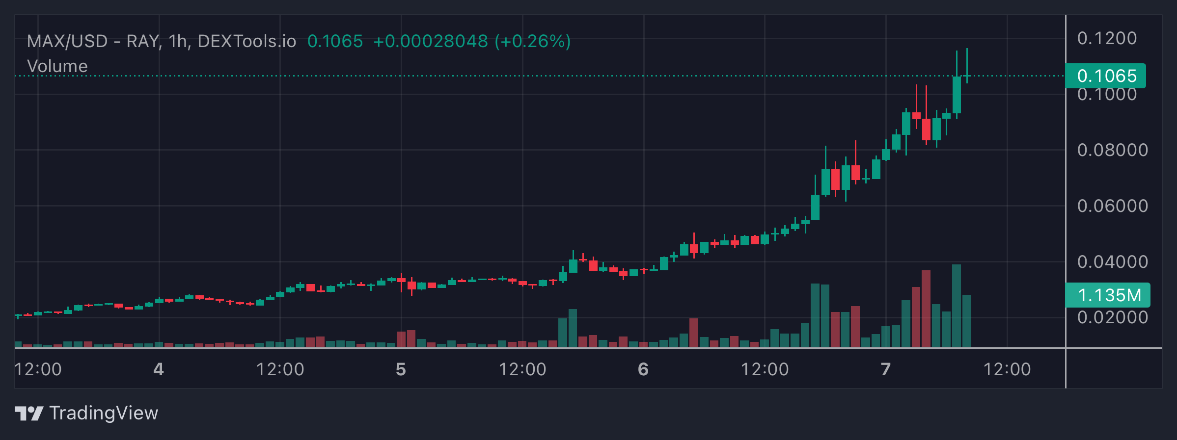 MAX Price Chart