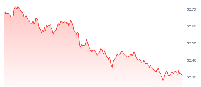 MELANIA Price Chart