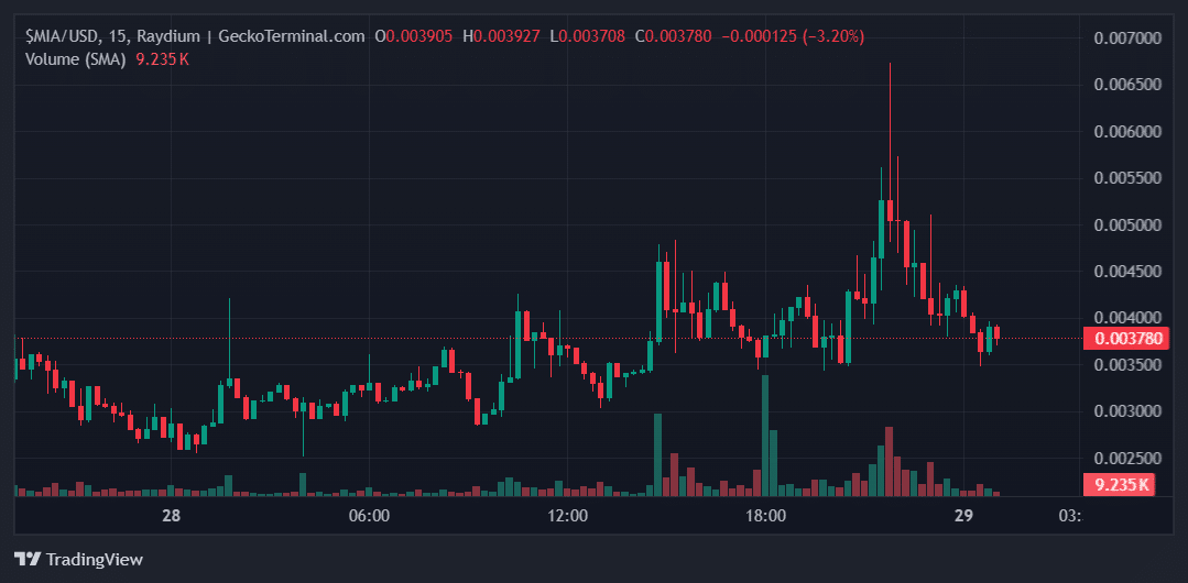 $MIA Price Chart