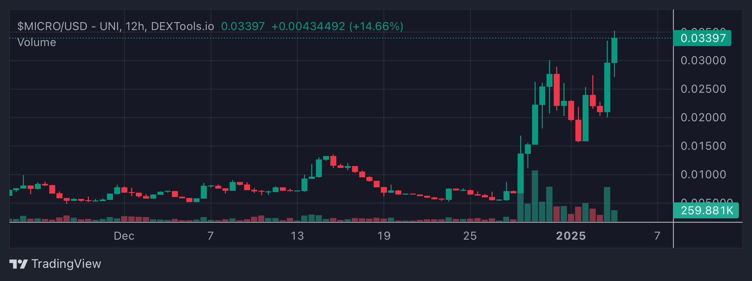 MICRO Price Chart