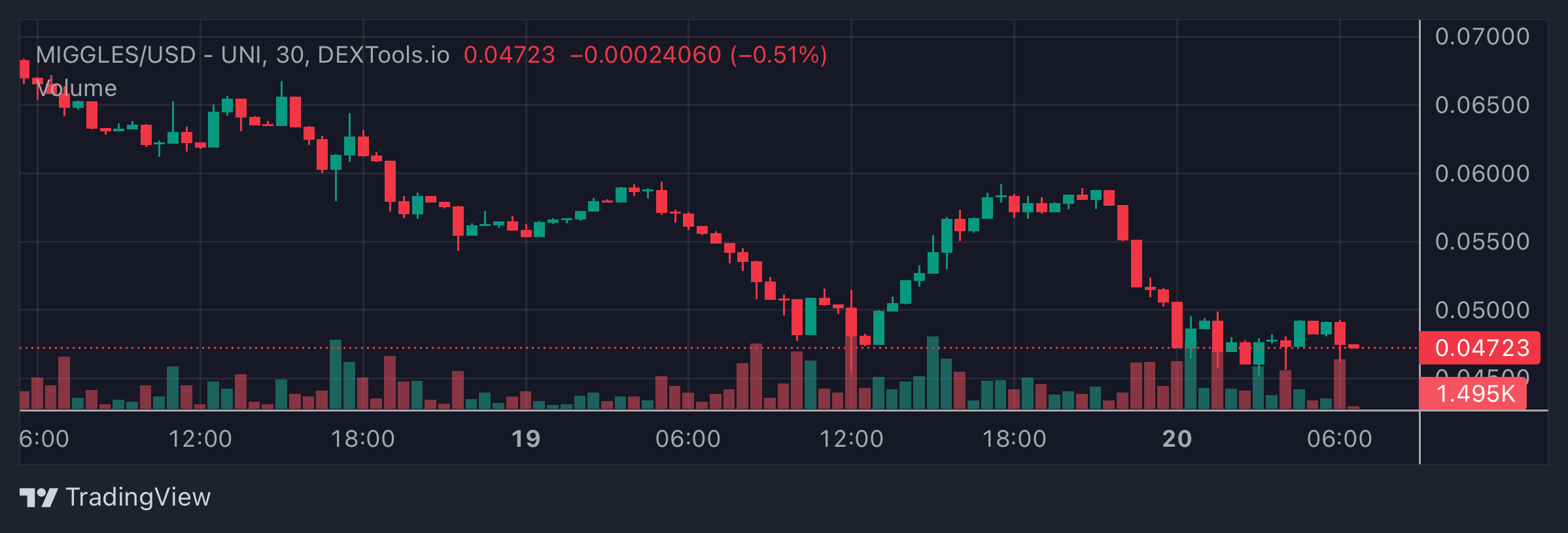 MIGGLES Price Chart 