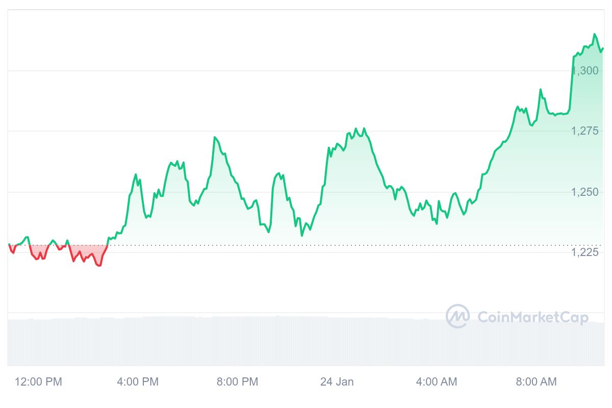 MKR Price Chart