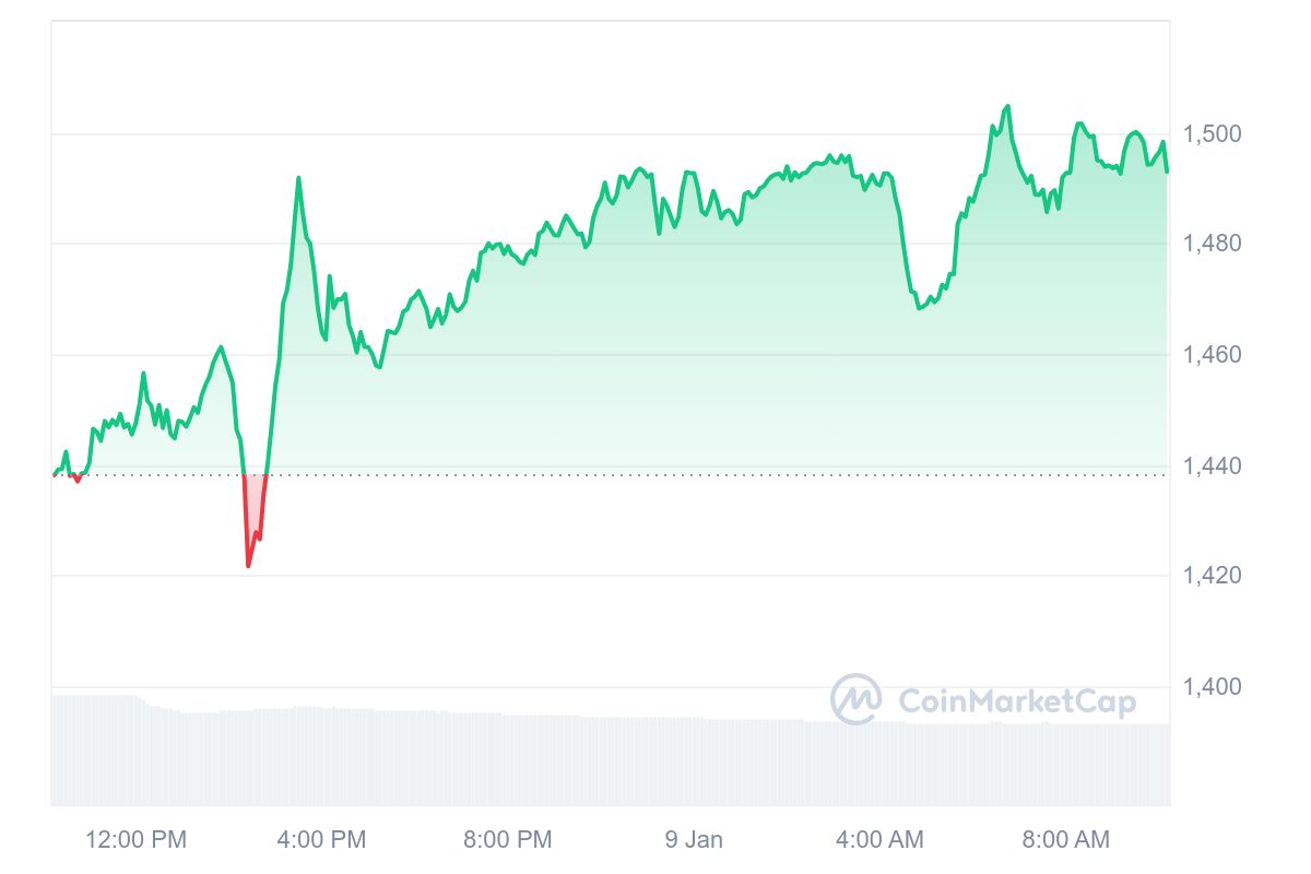 MKR Price Chart