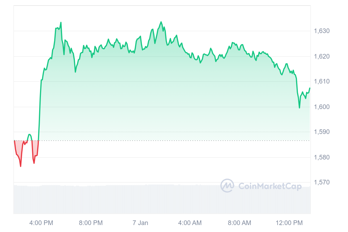 MKR Price Chart