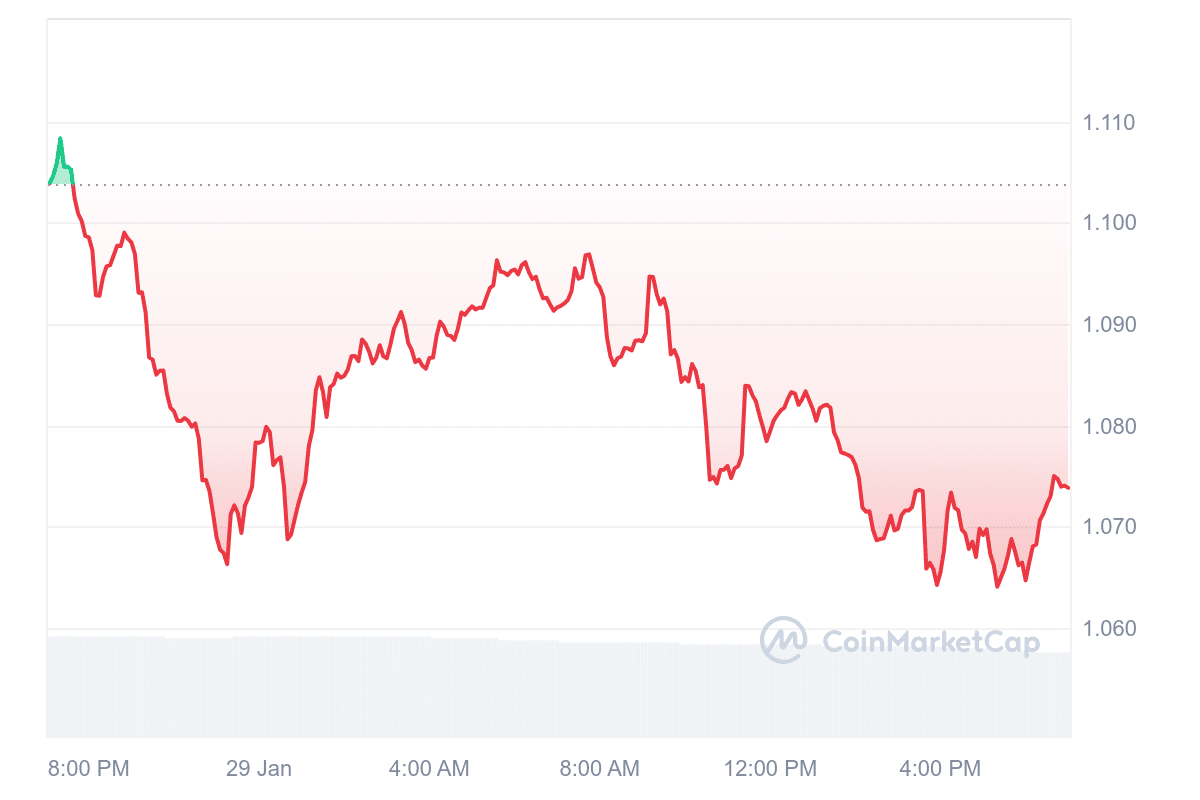 MNT Price Chart