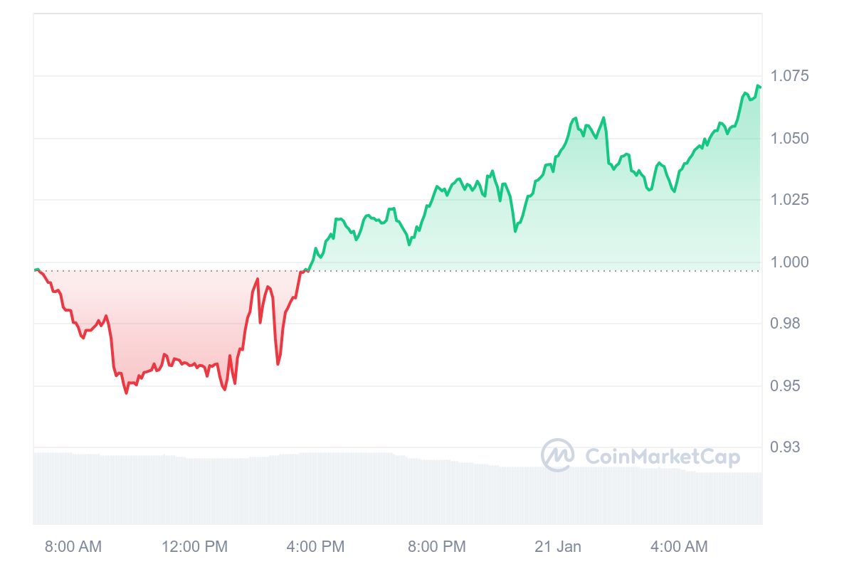 MNT Price Chart