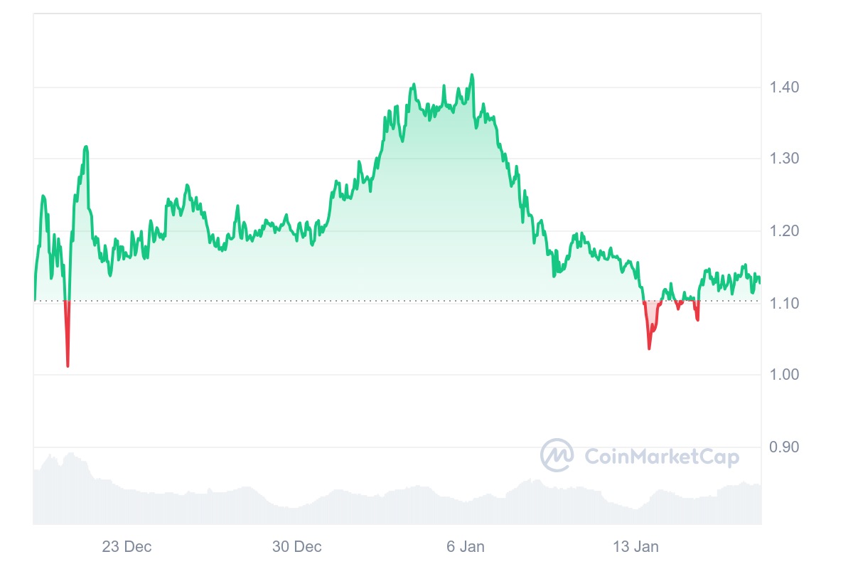 MNT Price Chart