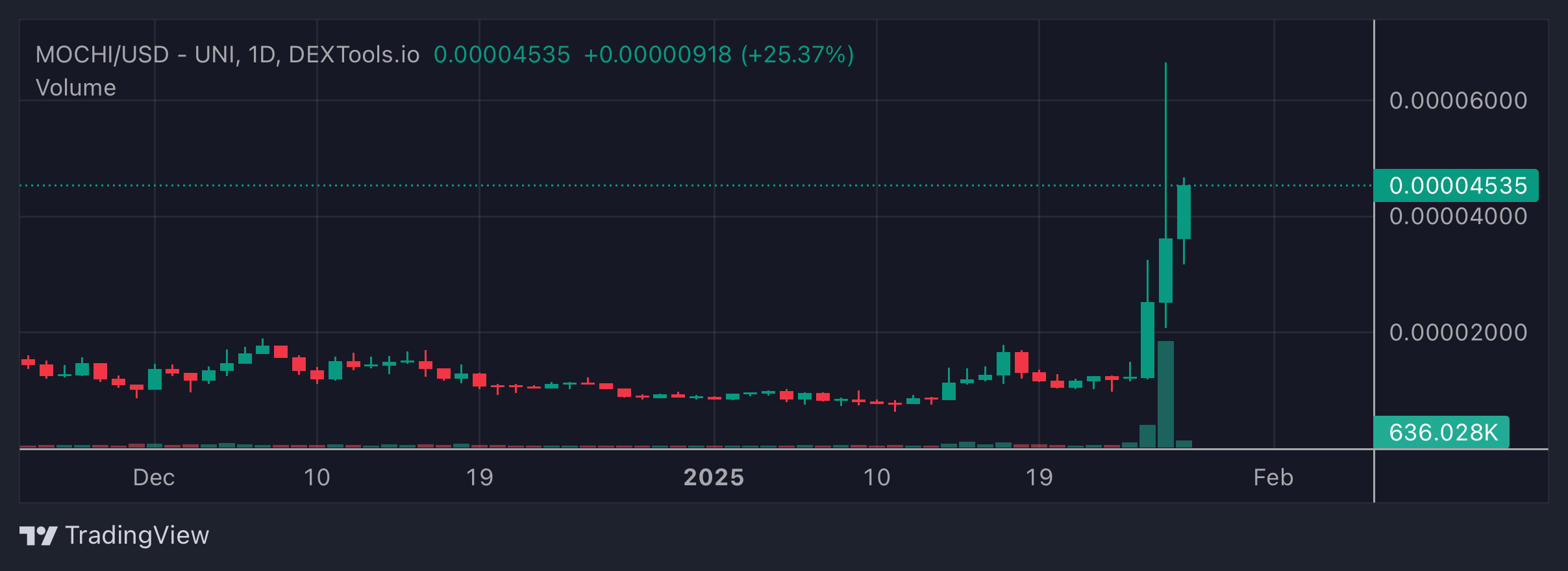 MOCHI Price Chart