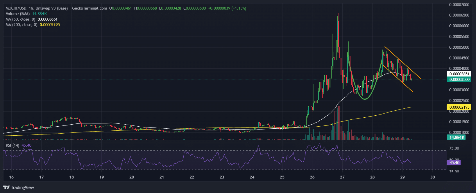 Mochi Price Chart Analysis Source: GeckoTerminal