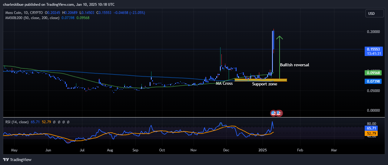 Is It Too Late To Purchase MOC? Moss Coin Value Skyrockets 56% And This May Be The Subsequent Crypto To Explode