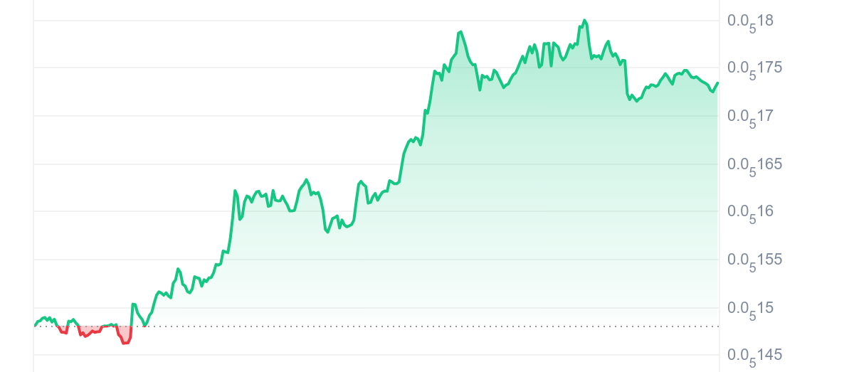 MOG Price Chart