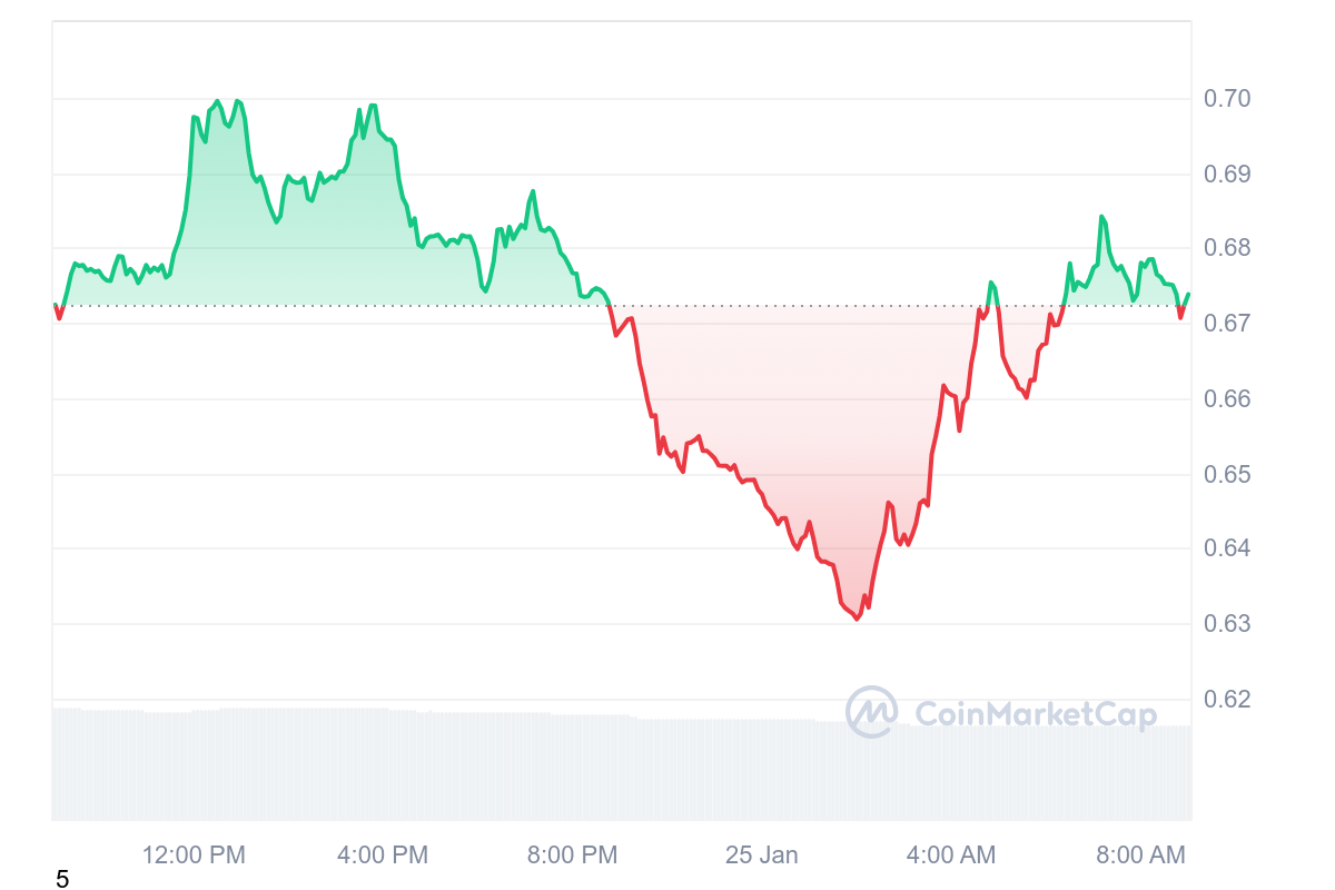 MOVE Price Chart 