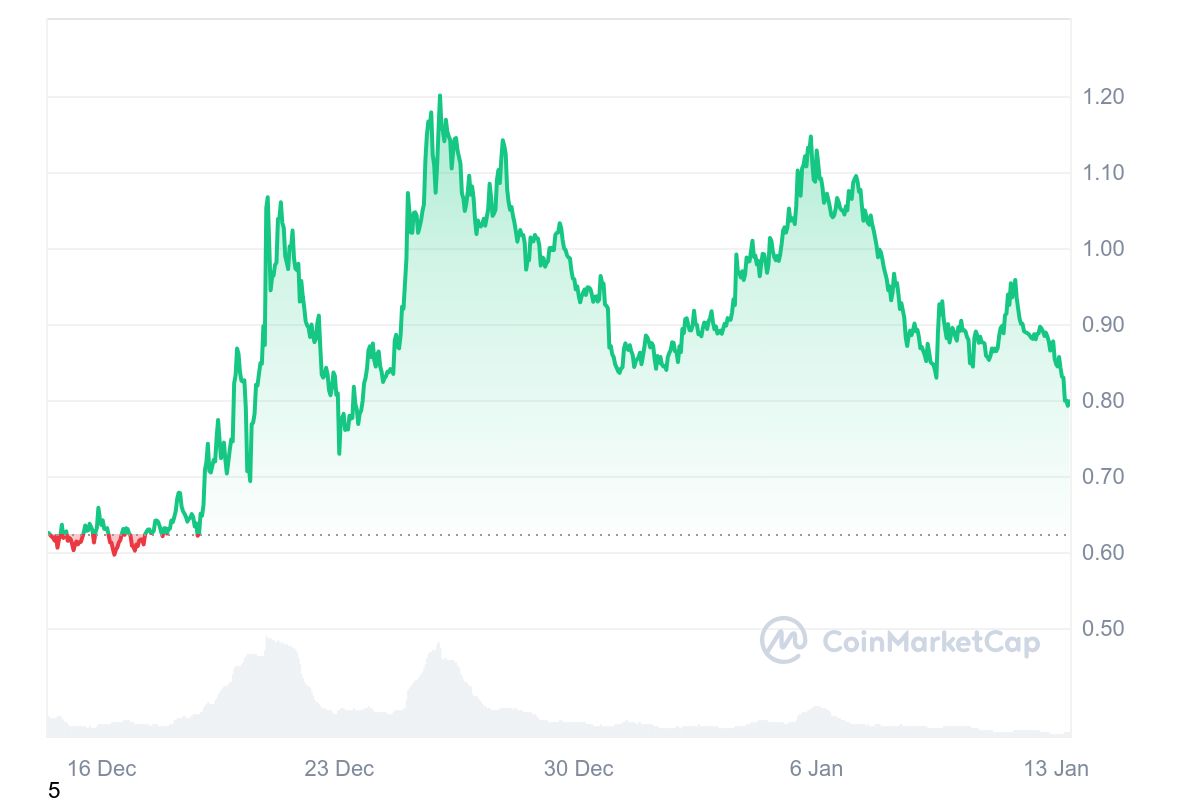 MOVE Price Chart