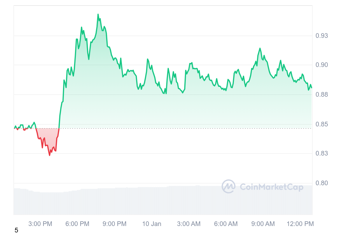 MOVE Price Chart