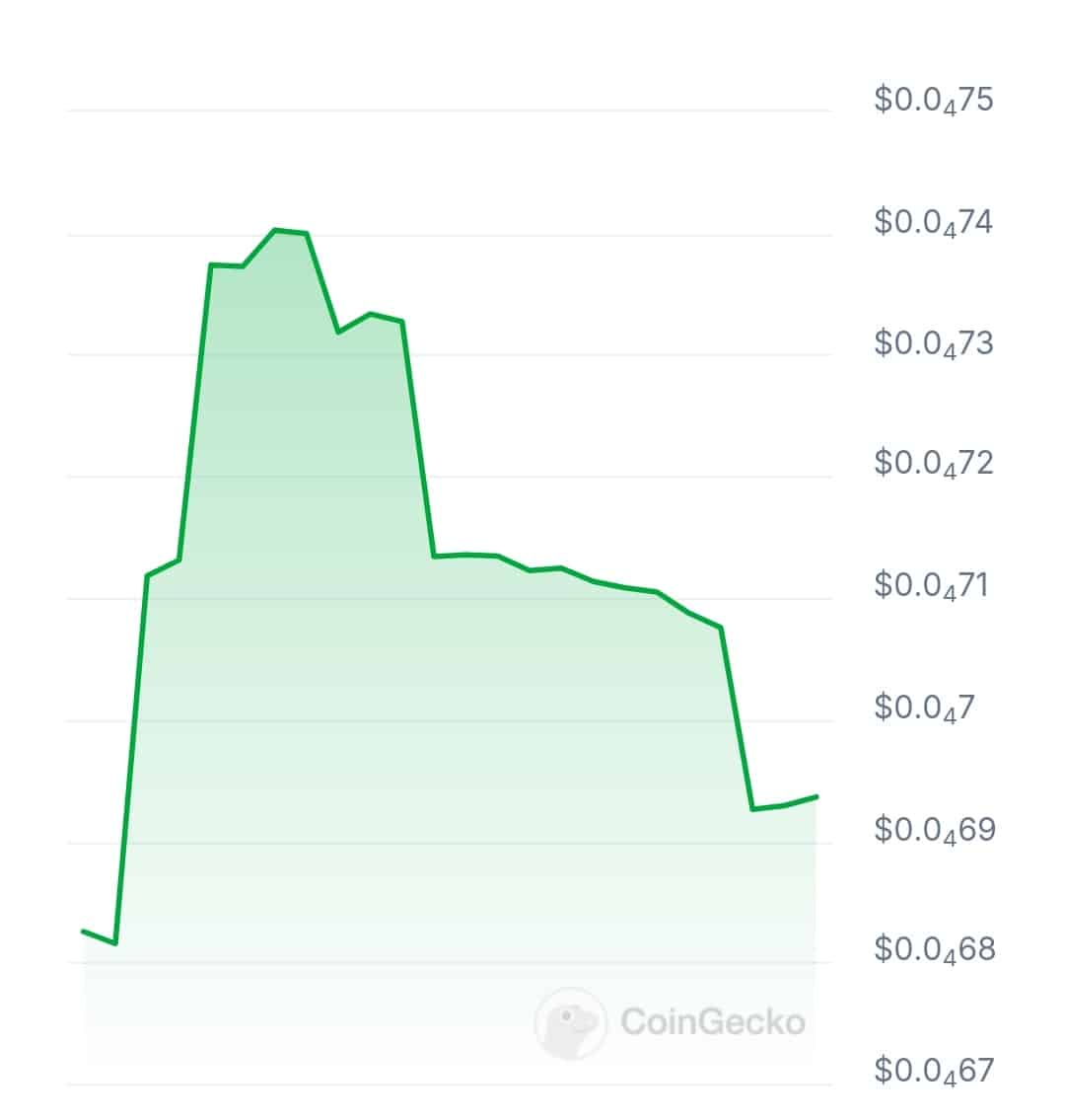 MOX AI price chart