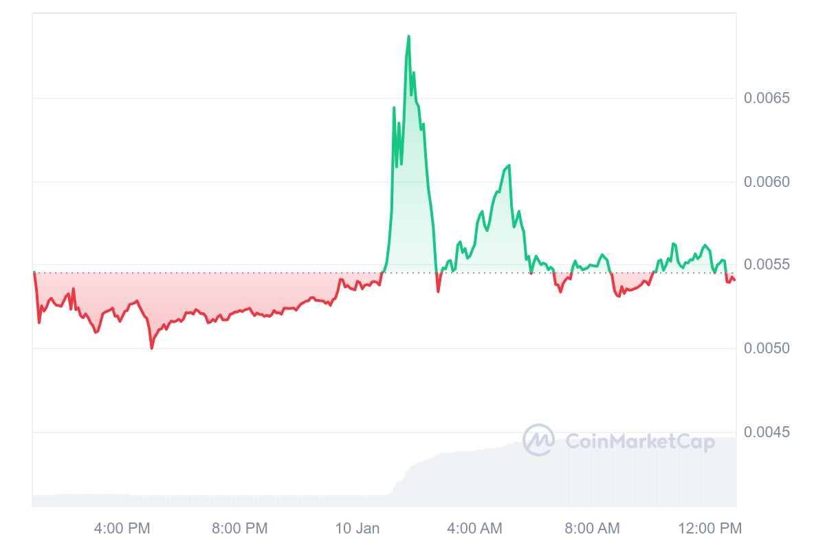 MVL Price Chart