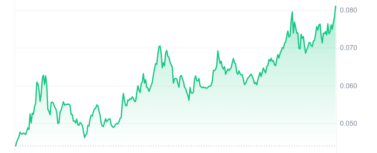 MVRS Price Chart